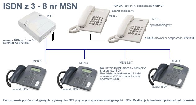 ISDN 2B+D z MSN wykorzystanie aparatów ISDN i urządzeń analogowych