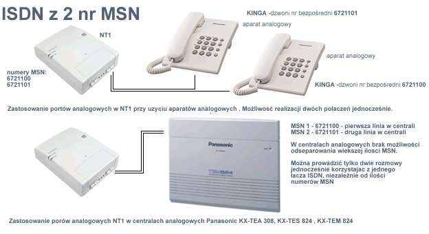 ISDN 2B+D z MSN wykorzystanie aparatów analogowych