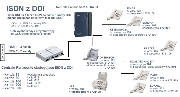 ISDN 2B+D z DDI wykorzystanie central cyfrowych ISDN Panasonic