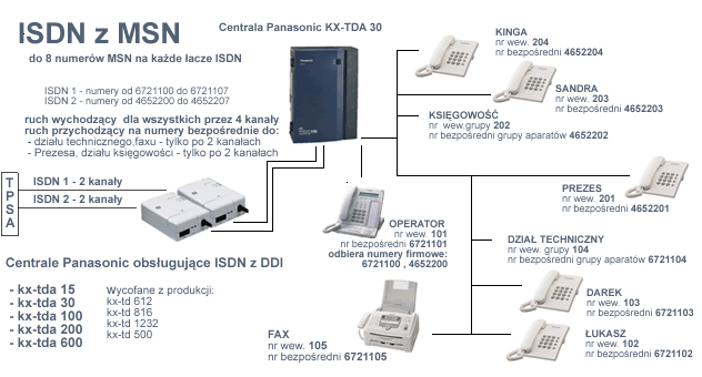 ISDN 2B+D z MSN wykorzystanie central cyfrowych ISDN Panasonic