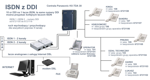 ISDN z numerami DDI