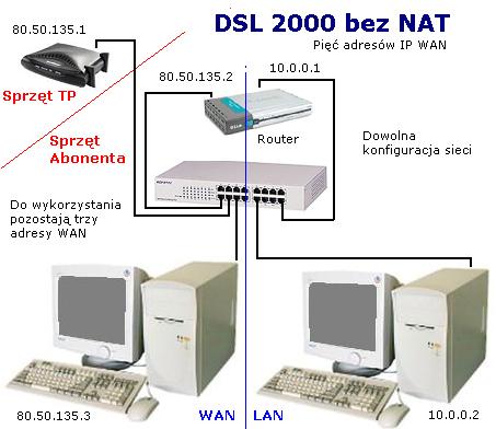 Internet DSL 2000 z pięcioma adresami IP
