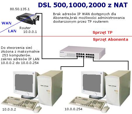 Internet DSL z NAT